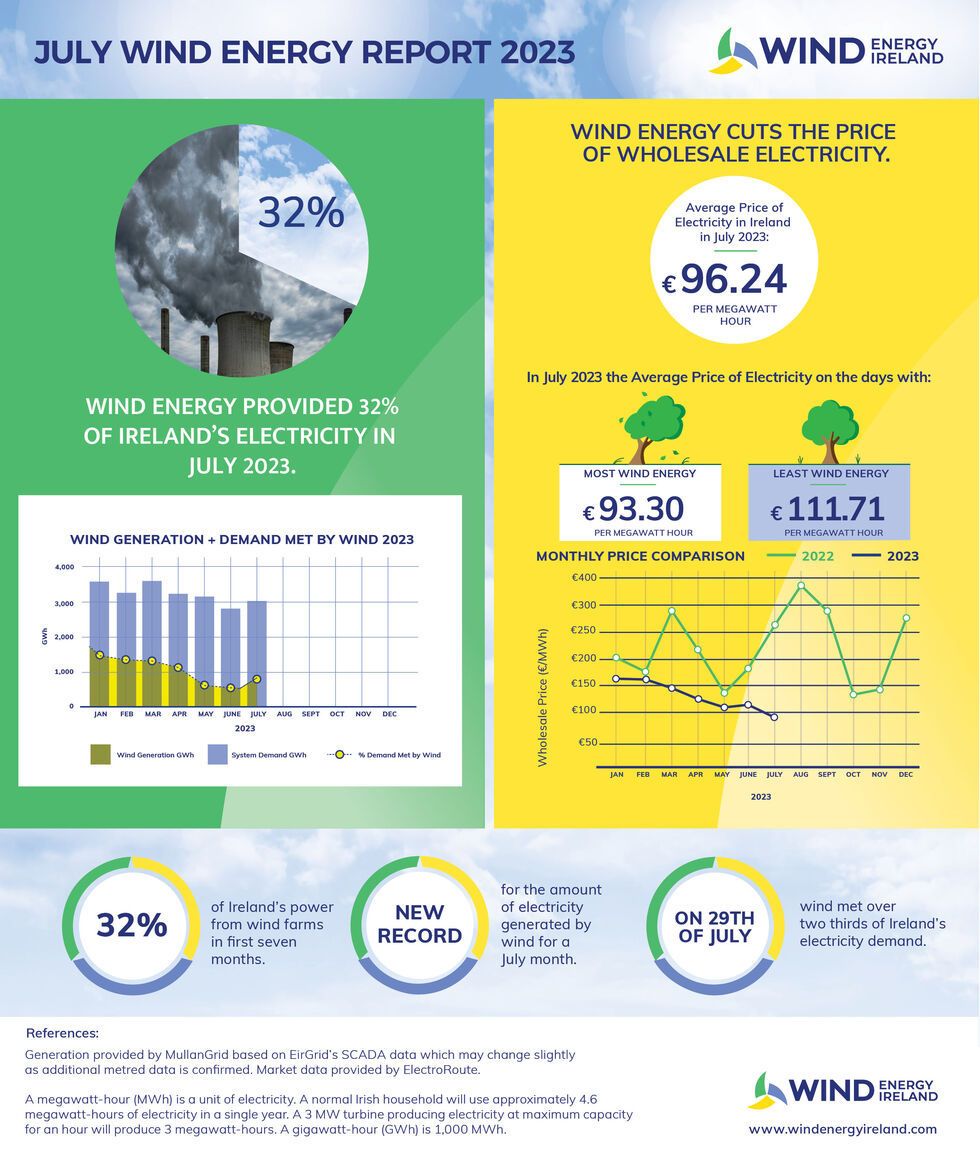 Wind Energy July 2023 Key Statistics