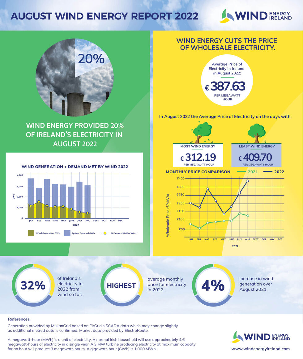 Wind Energy August Key Statistics