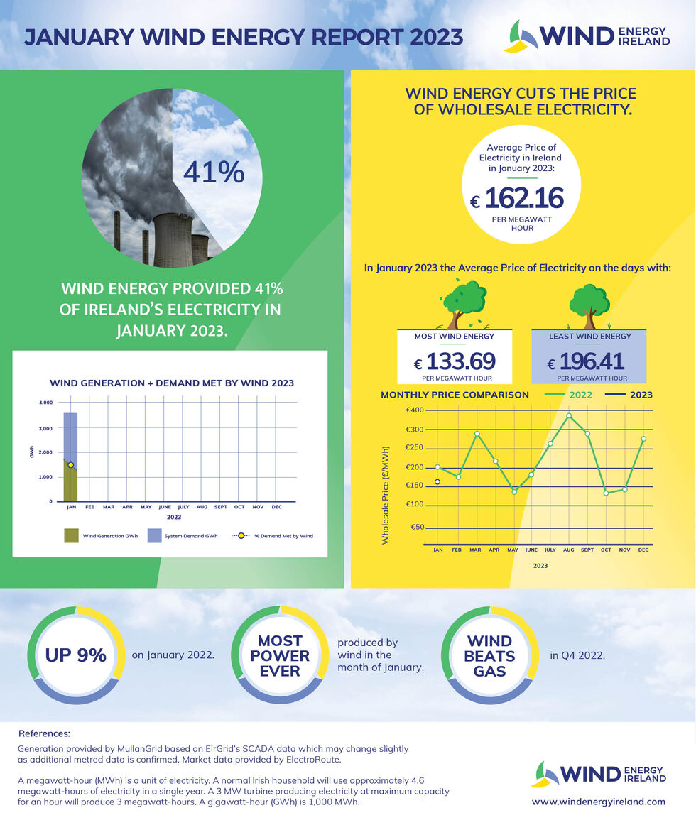 Wind Energy January 2023 Key Statistics