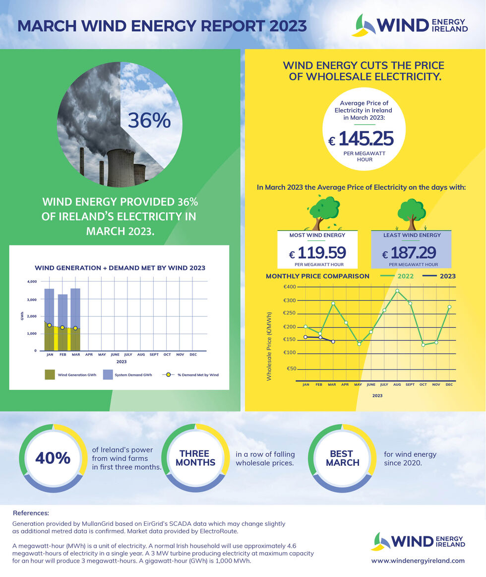 Wind Energy March 2023 Key Statistics