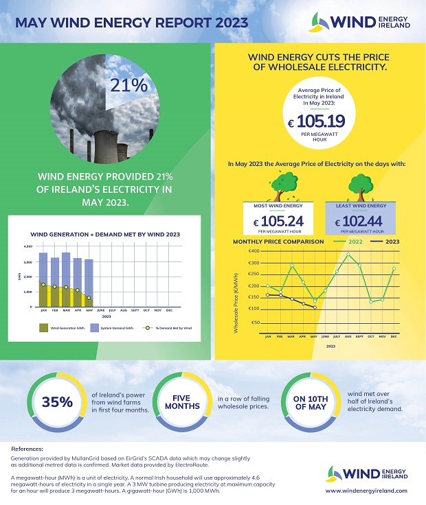 Wind Energy May 2023 Key Statistics