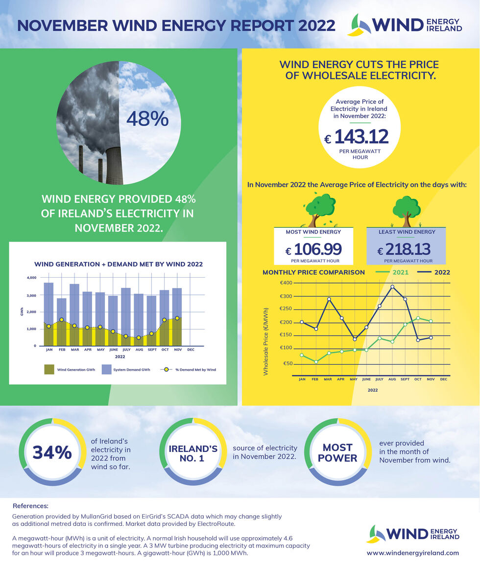 Wind Energy November Key Statistics