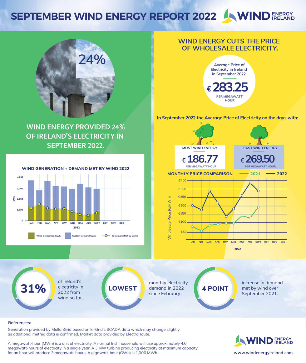 Wind Energy SEPTEMBER Key Statistics