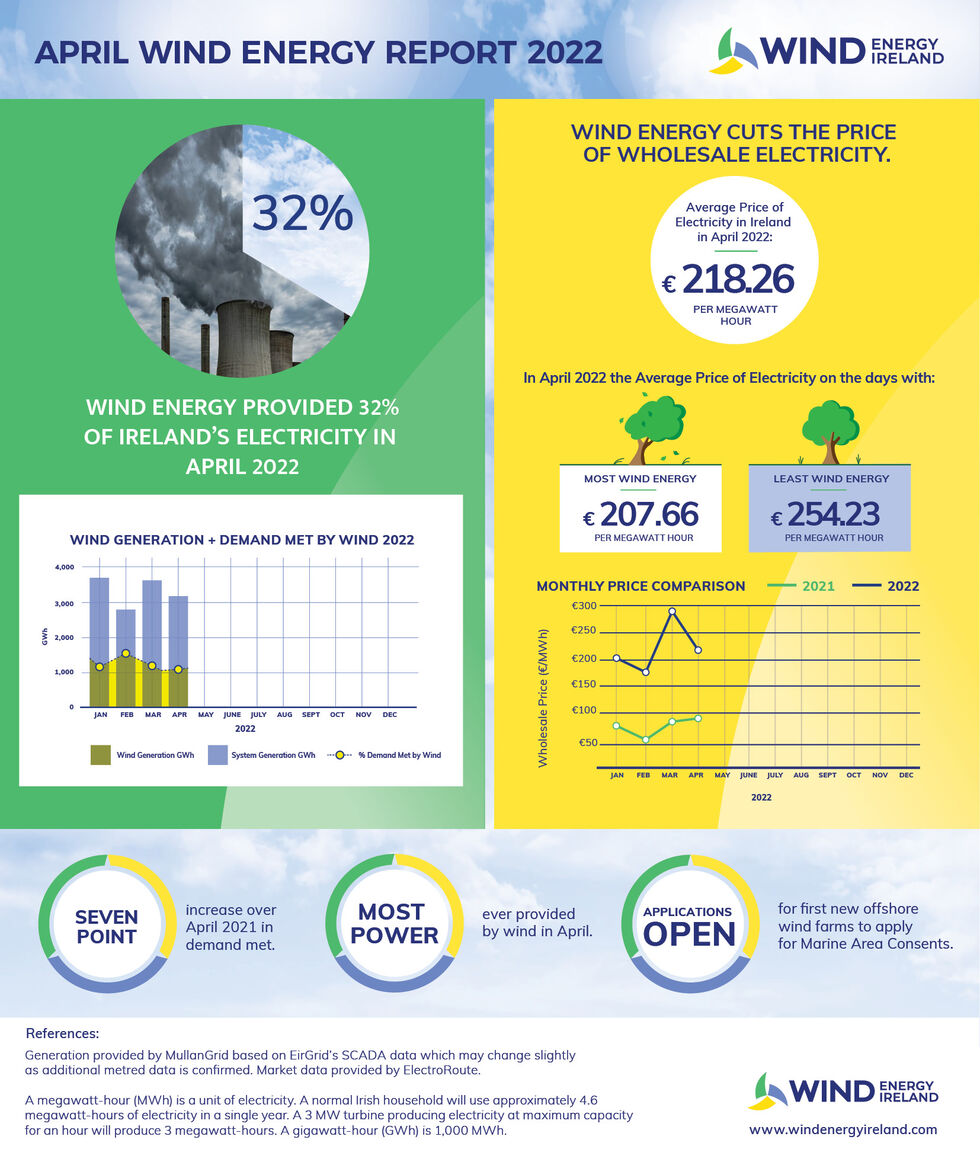 Wind Energy April Key Statistics