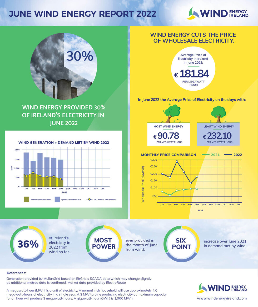 Wind Energy June Key Statistics