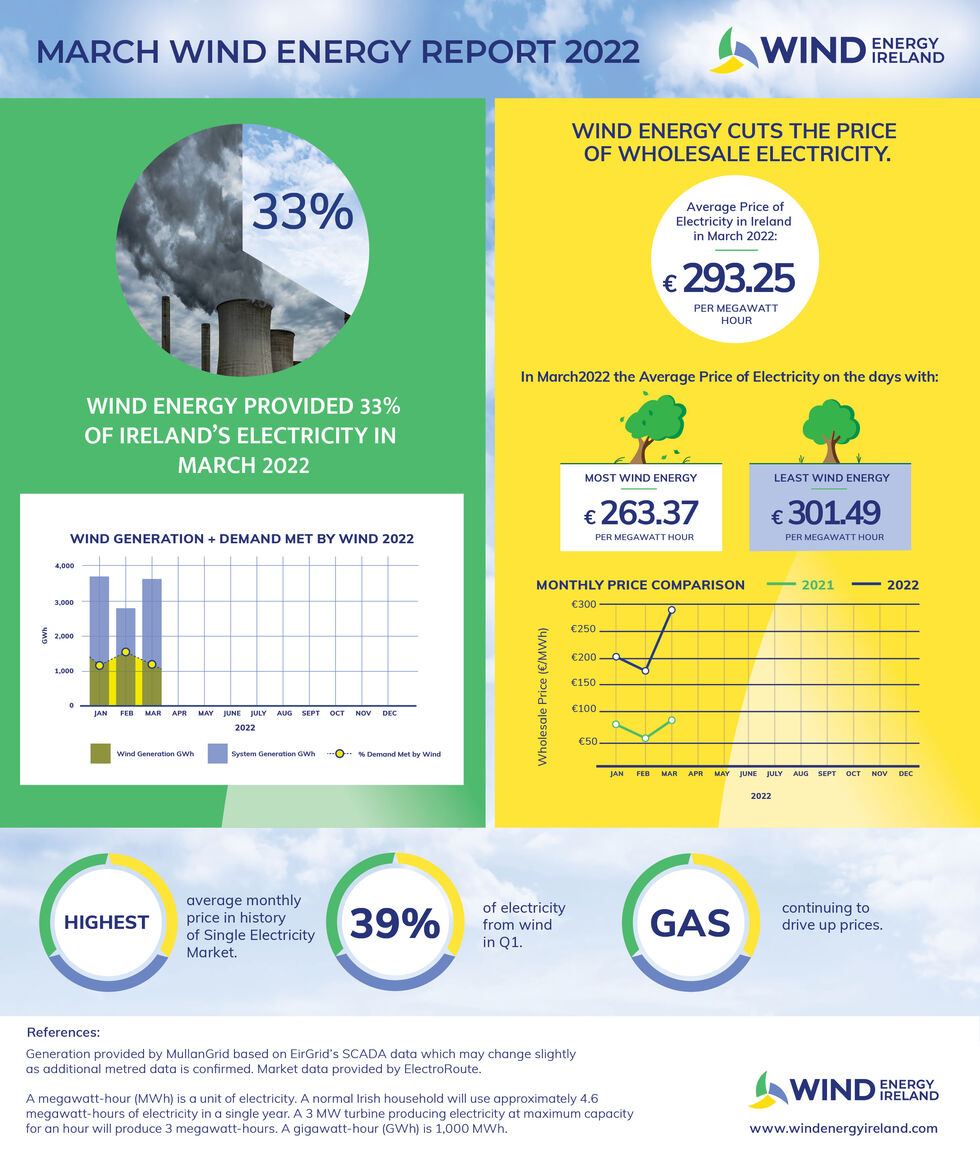 Wind Energy March Key Statistics