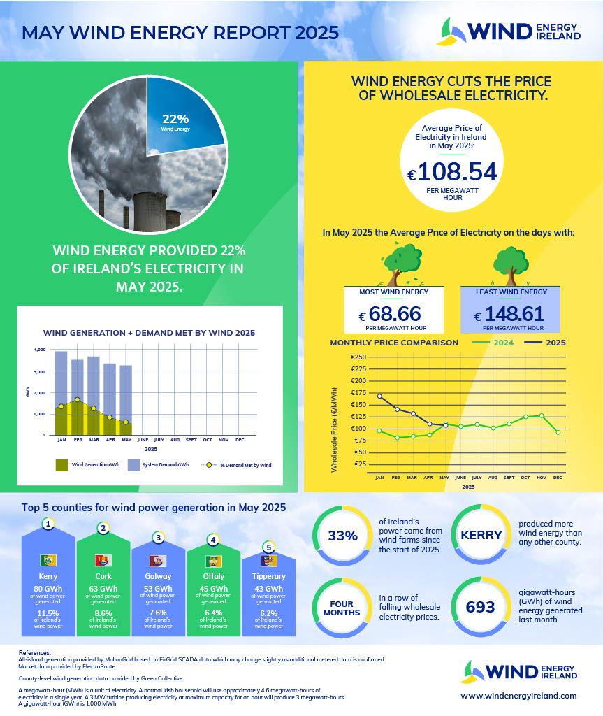 Wind Energy May 2025 Key Statistics