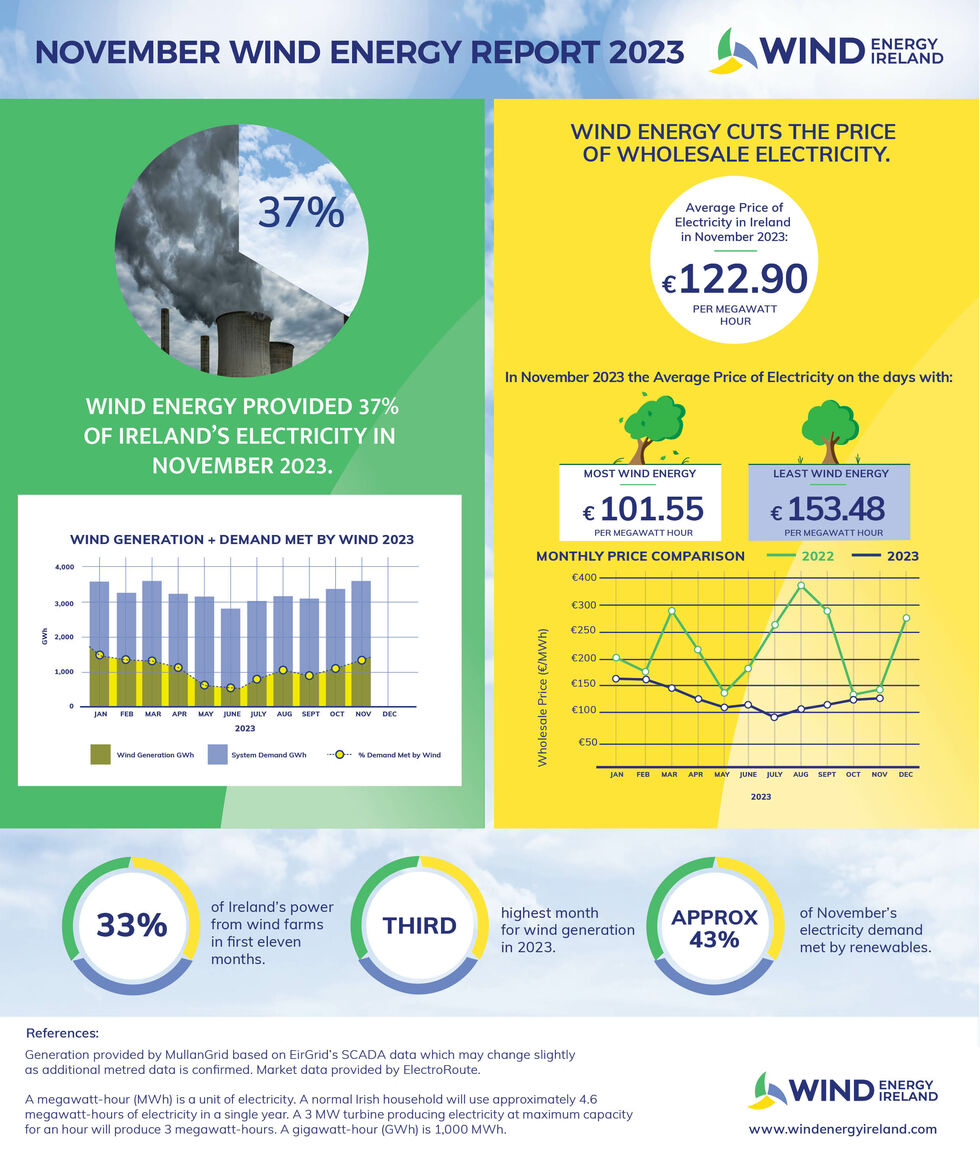 Wind Energy November 2023 Key Statistics
