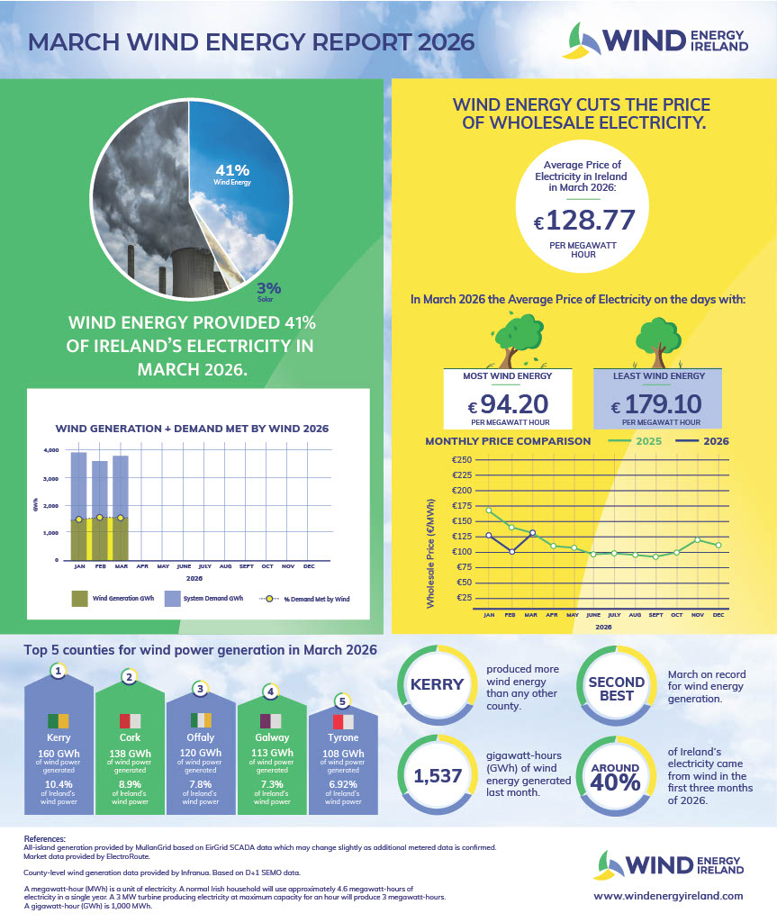 NEW Wind Energy March 2026 Key Statistics_