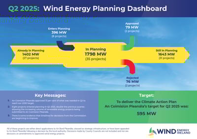 Two new wind farms approved by An Coimisiún Pleanála in Q2 2025
