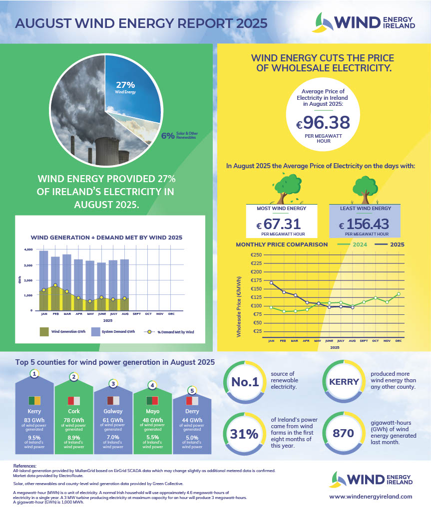 Wind Energy August 2025 Key Statistics (2)