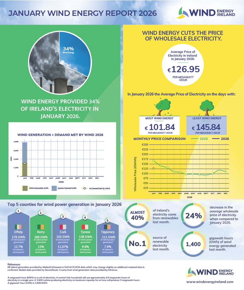 Wind Energy January Key Statistics 23.02.26