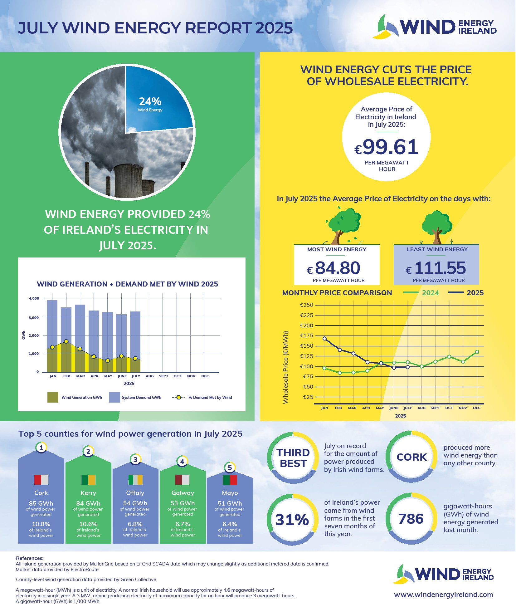 Wind Energy July 2025 Key Statistics