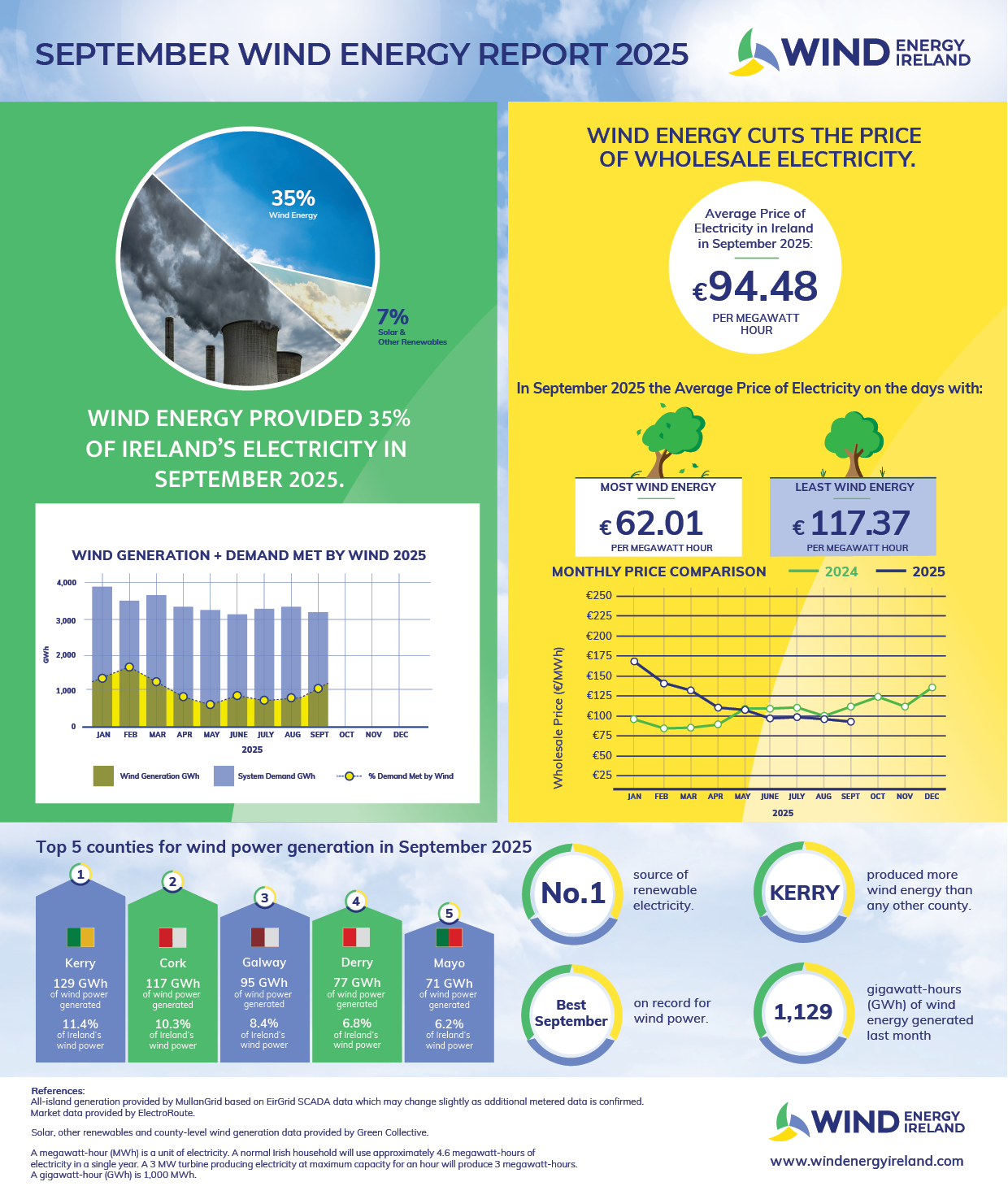 Wind Energy September 2025 Key Statistics