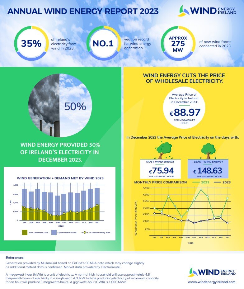Wind_Energy_December_2023_Key_Statistics