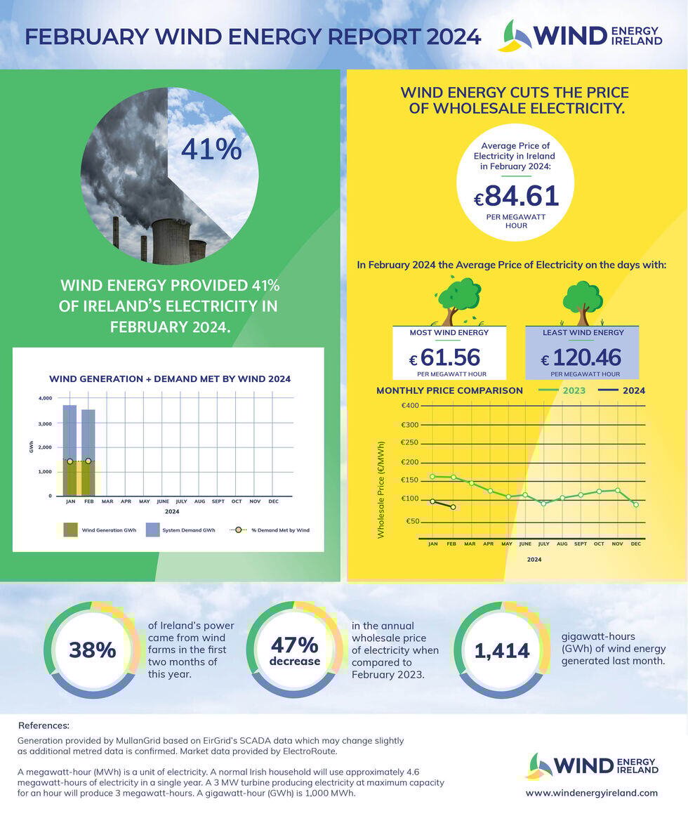 Wind_Energy_February_2024_Key_Statistics