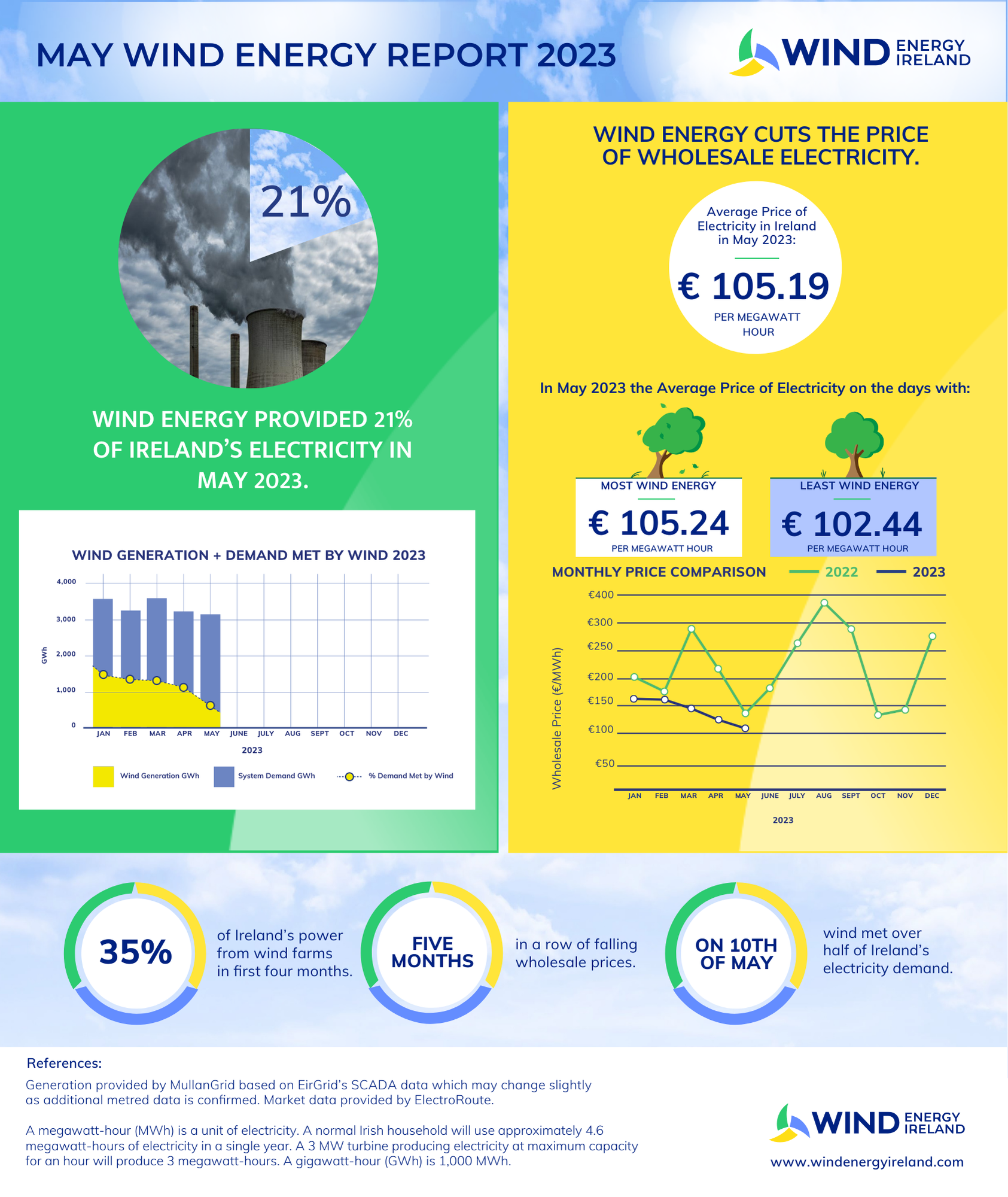Wind_Energy_May_2023_Key_Statistics.pdf (1)