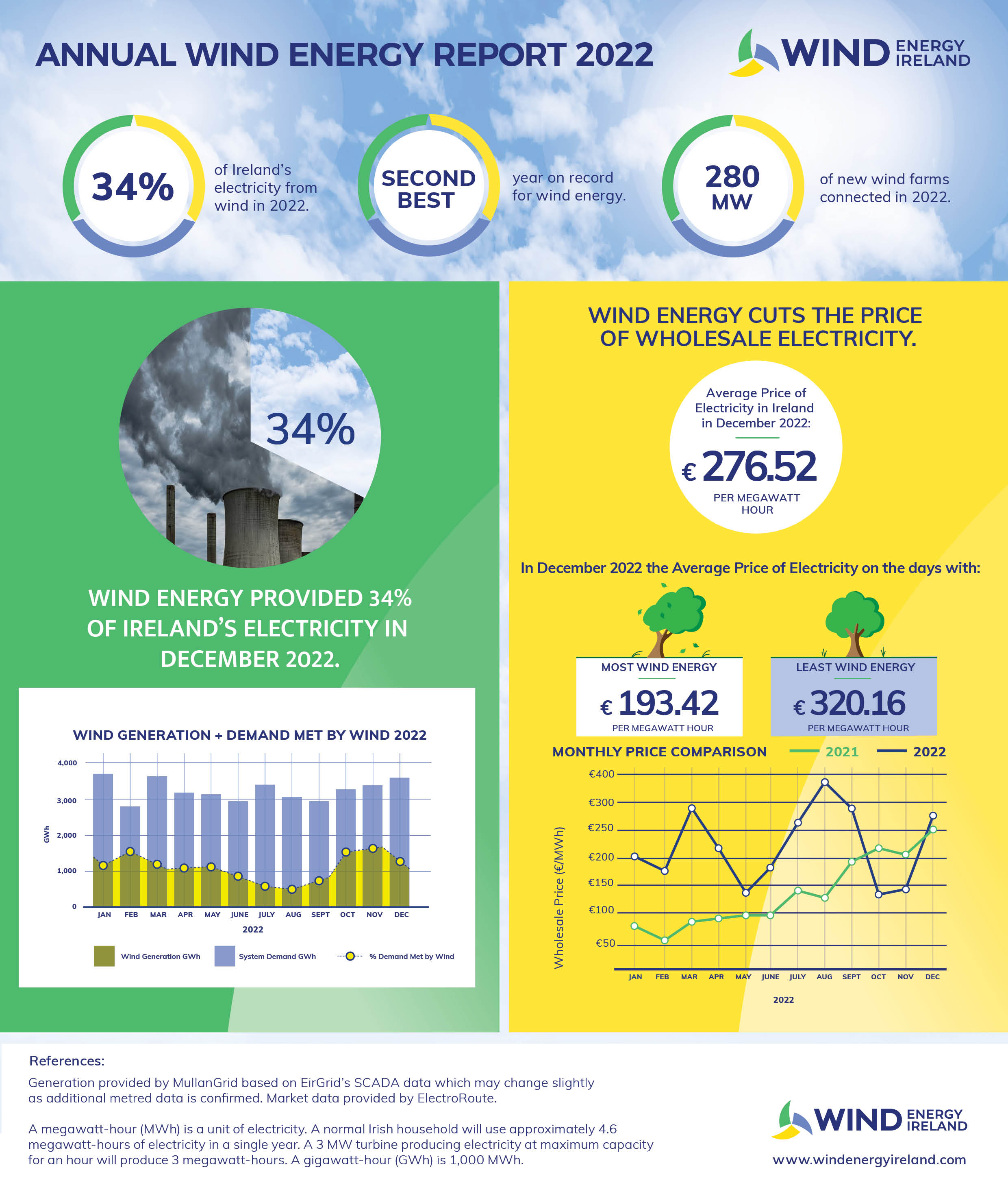 2022 Wind Energy Report