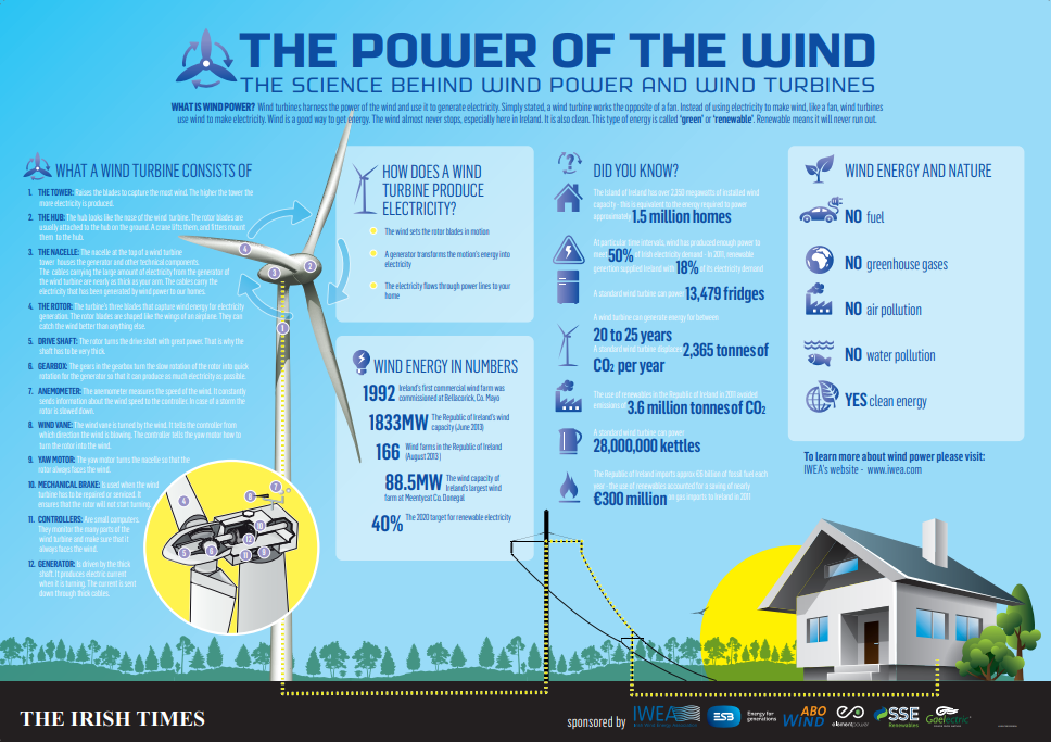 The Natural Power of Wind Infographic